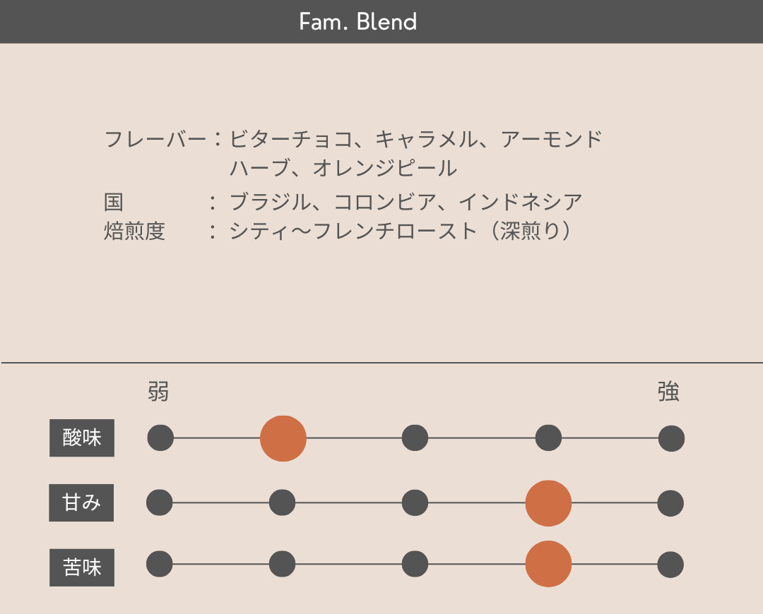 Fam. Blend