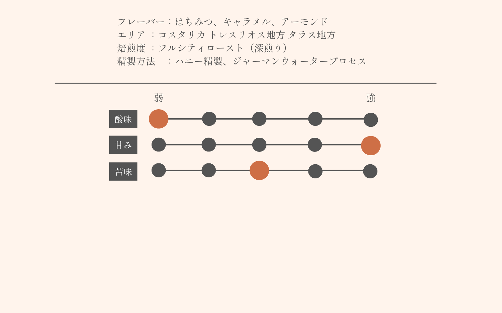 【デカフェ】Decaf Honey ≫ Costa Rica