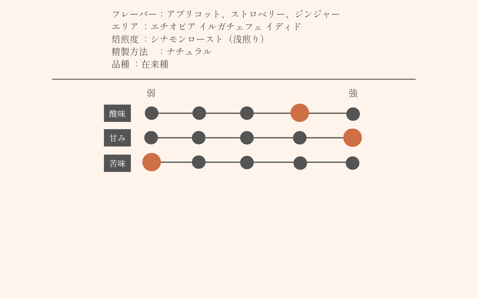 Strawberry Apricot ≫ Ethiopia